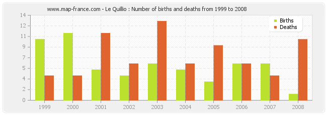 Le Quillio : Number of births and deaths from 1999 to 2008